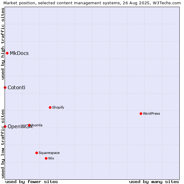Market position of MkDocs vs. Cotonti vs. OpenWGA
