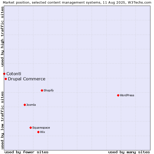 Market position of Drupal Commerce vs. Cotonti