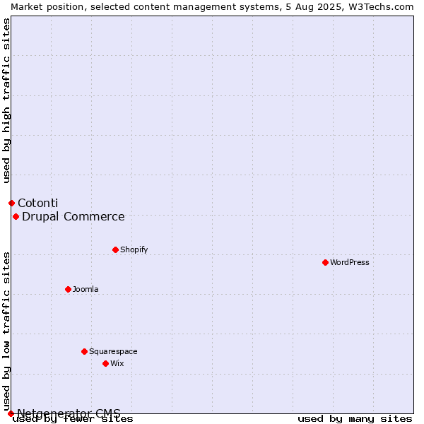 Market position of Drupal Commerce vs. Cotonti vs. Netgenerator CMS