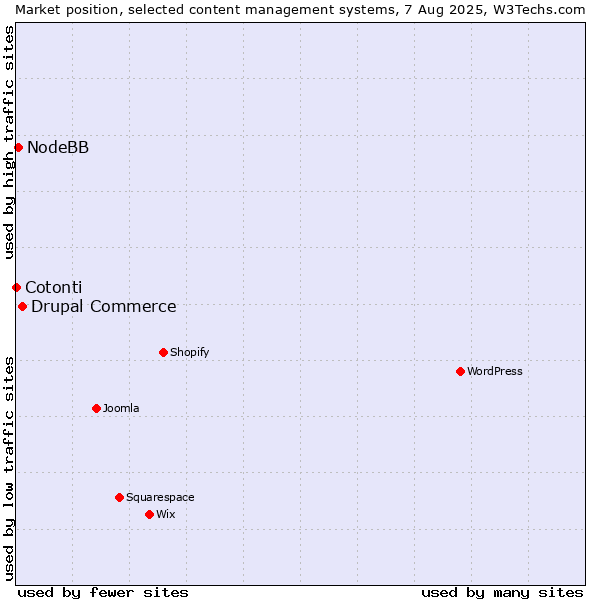 Market position of Drupal Commerce vs. NodeBB vs. Cotonti