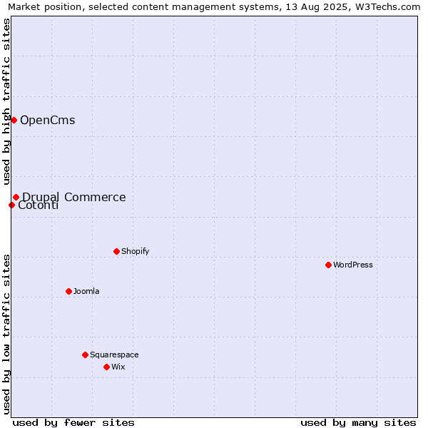 Market position of Drupal Commerce vs. OpenCms vs. Cotonti