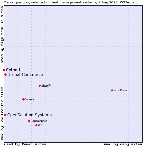 Market position of Drupal Commerce vs. OpenSolution Systems vs. Cotonti