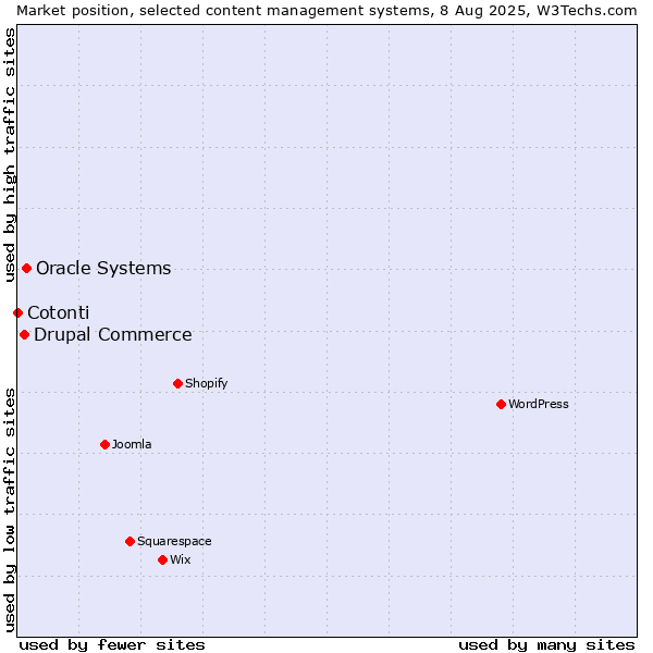Market position of Oracle Systems vs. Drupal Commerce vs. Cotonti