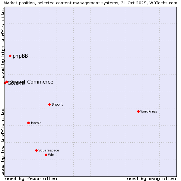 Market position of phpBB vs. Drupal Commerce vs. Cotonti