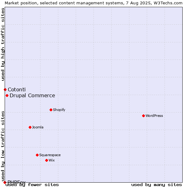 Market position of Drupal Commerce vs. Cotonti vs. PHPFox