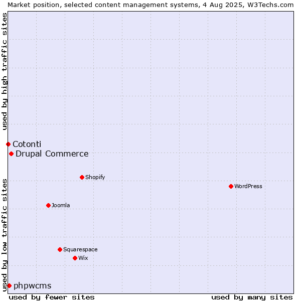 Market position of Drupal Commerce vs. phpwcms vs. Cotonti