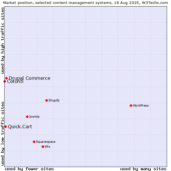 Market position of Drupal Commerce vs. Quick.Cart vs. Cotonti