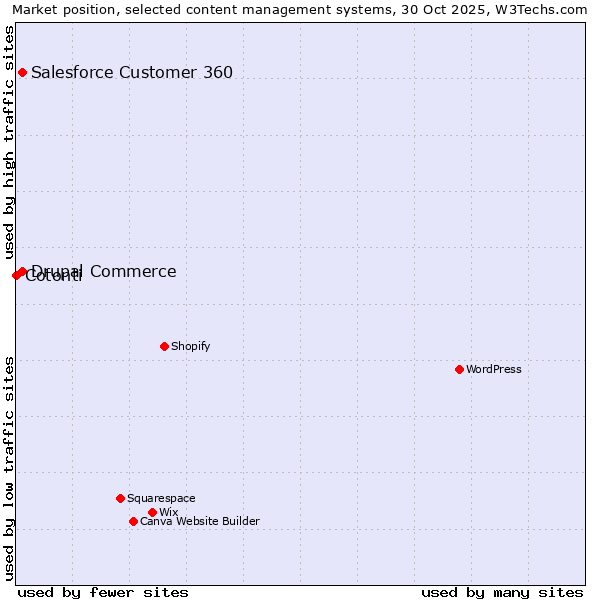 Market position of Salesforce Customer 360 vs. Drupal Commerce vs. Cotonti