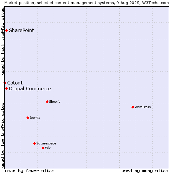 Market position of SharePoint vs. Drupal Commerce vs. Cotonti