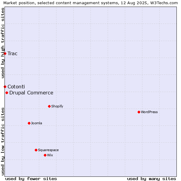 Market position of Drupal Commerce vs. Cotonti vs. Trac