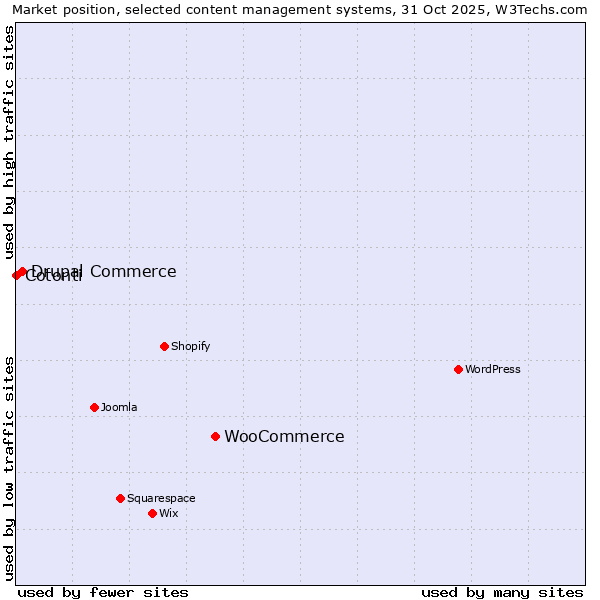 Market position of WooCommerce vs. Drupal Commerce vs. Cotonti