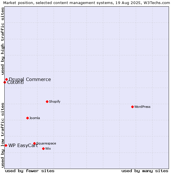 Market position of Drupal Commerce vs. WP EasyCart vs. Cotonti