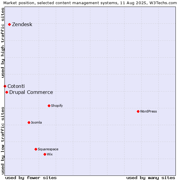 Market position of Zendesk vs. Drupal Commerce vs. Cotonti