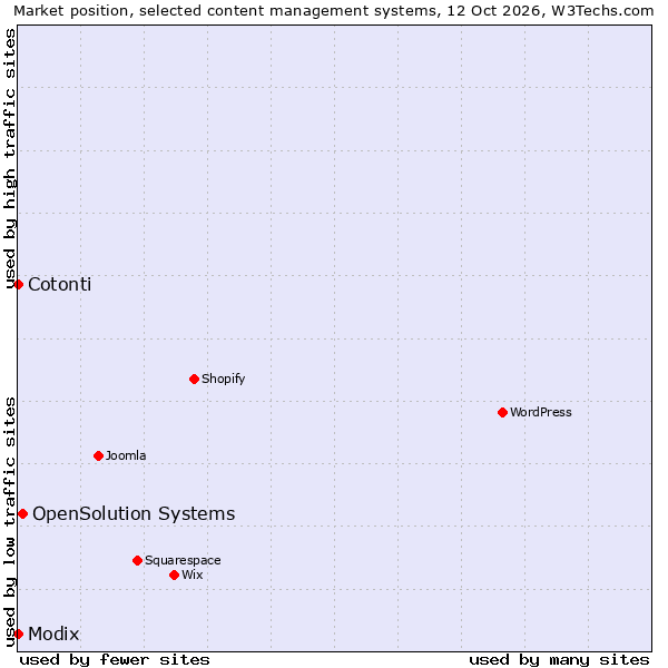Market position of OpenSolution Systems vs. Cotonti vs. Modix