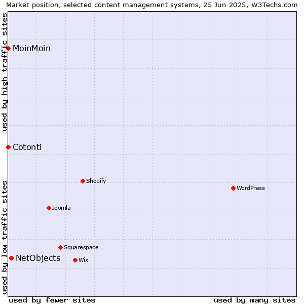 Market position of NetObjects vs. MoinMoin vs. Cotonti
