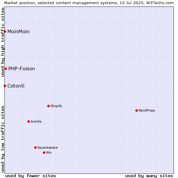 Market position of PHP-Fusion vs. MoinMoin vs. Cotonti