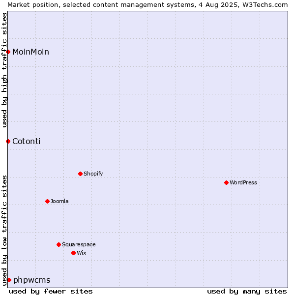 Market position of phpwcms vs. MoinMoin vs. Cotonti