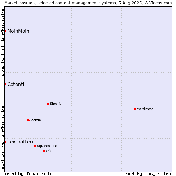 Market position of Textpattern vs. MoinMoin vs. Cotonti