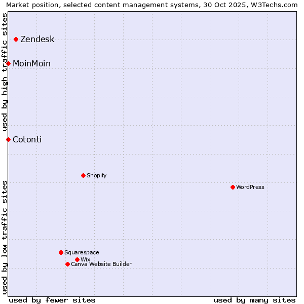 Market position of Zendesk vs. MoinMoin vs. Cotonti