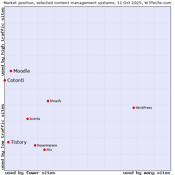 Market position of Moodle vs. Tistory vs. Cotonti