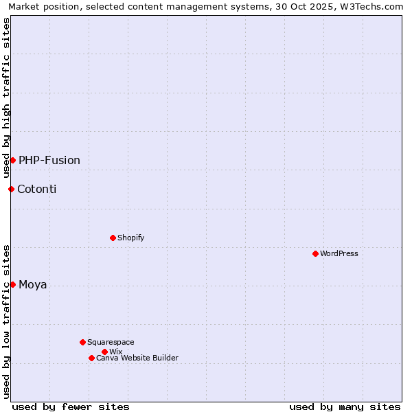 Market position of PHP-Fusion vs. Moya vs. Cotonti