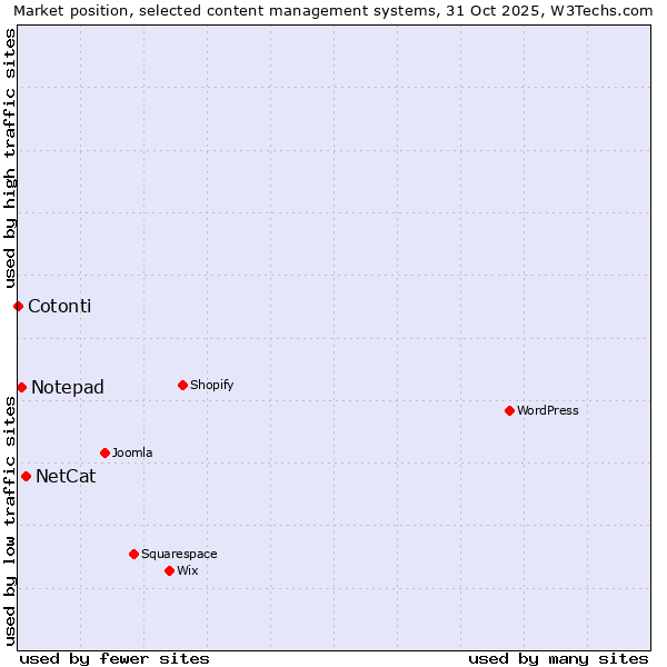 Market position of NetCat vs. Notepad vs. Cotonti