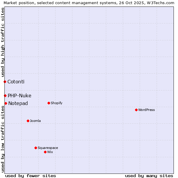Market position of Notepad vs. PHP-Nuke vs. Cotonti