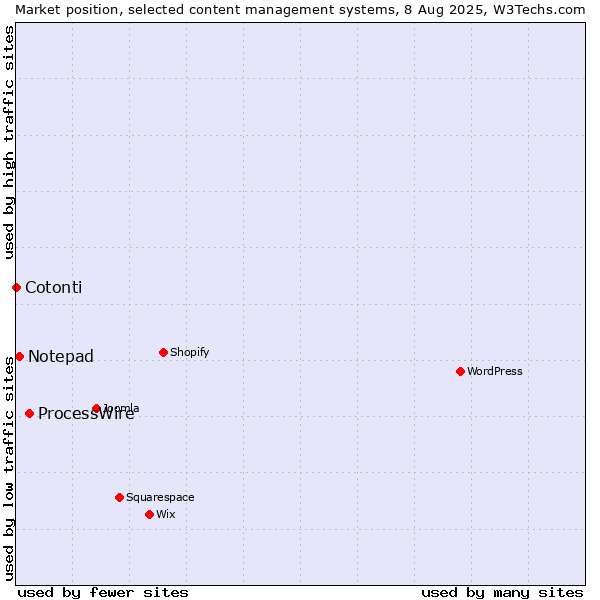 Market position of ProcessWire vs. Notepad vs. Cotonti