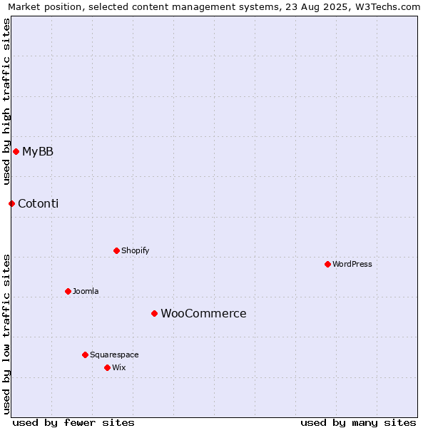 Market position of WooCommerce vs. MyBB vs. Cotonti