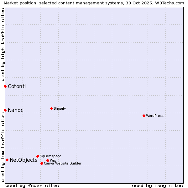 Market position of NetObjects vs. Cotonti vs. Nanoc