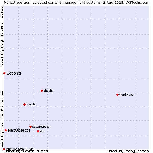 Market position of NetObjects vs. Cotonti vs. Navigate CMS