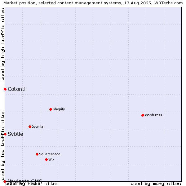 Market position of Cotonti vs. Svbtle vs. Navigate CMS