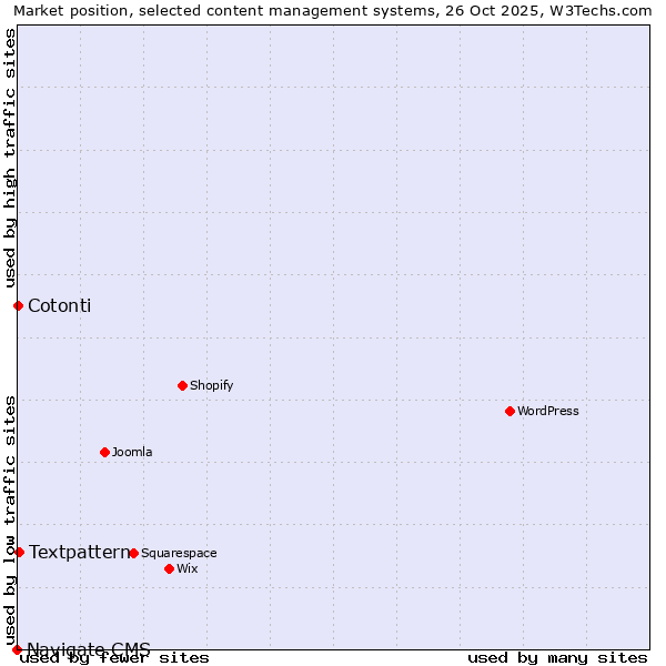 Market position of Textpattern vs. Cotonti vs. Navigate CMS