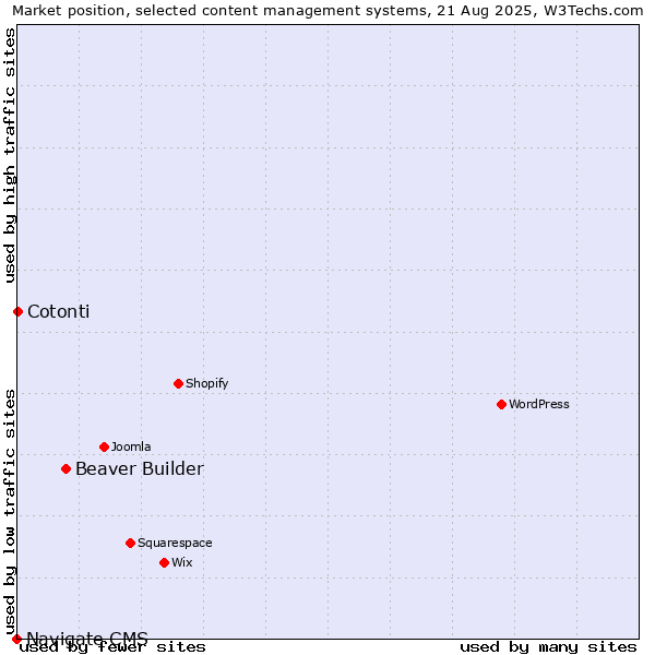 Market position of Beaver Builder vs. Cotonti vs. Navigate CMS