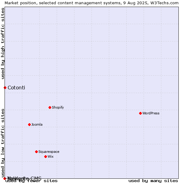 Market position of Cotonti vs. Navigate CMS vs. Yo!Kart