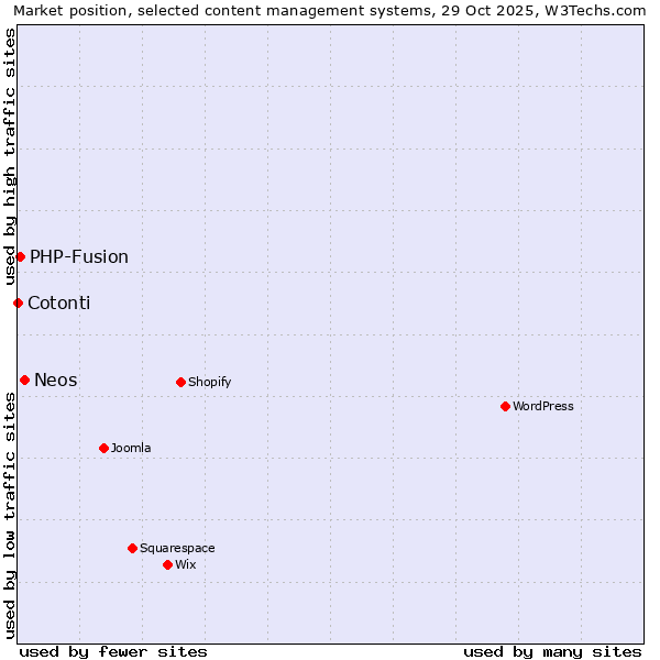 Market position of Neos vs. PHP-Fusion vs. Cotonti
