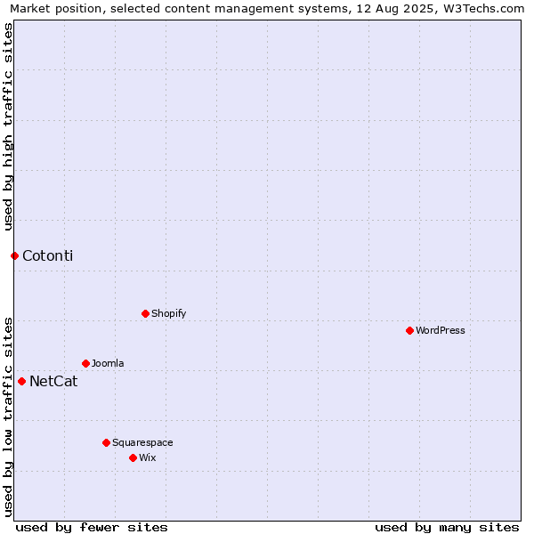 Market position of NetCat vs. Cotonti