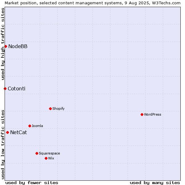 Market position of NetCat vs. NodeBB vs. Cotonti