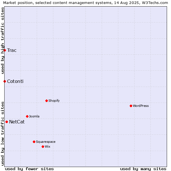Market position of NetCat vs. Cotonti vs. Trac