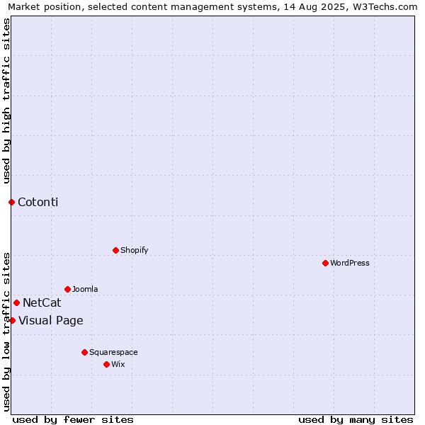 Market position of NetCat vs. Visual Page vs. Cotonti