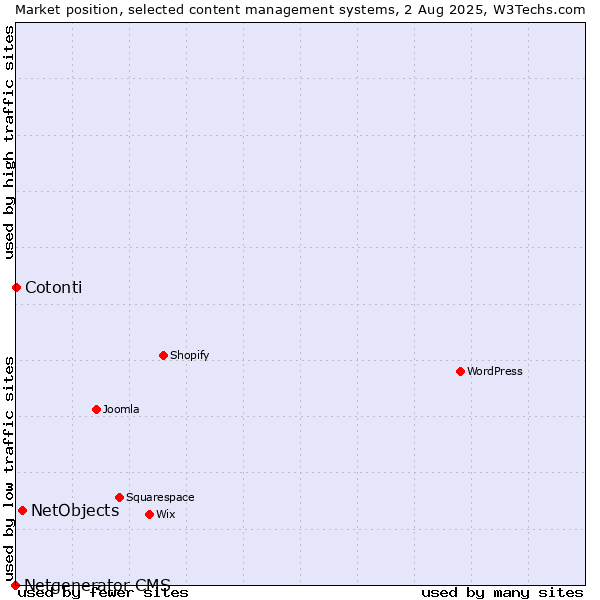 Market position of NetObjects vs. Cotonti vs. Netgenerator CMS