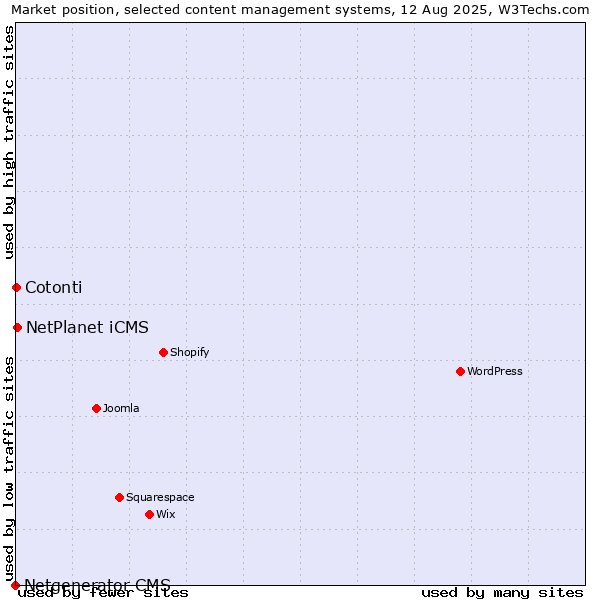 Market position of NetPlanet iCMS vs. Cotonti vs. Netgenerator CMS