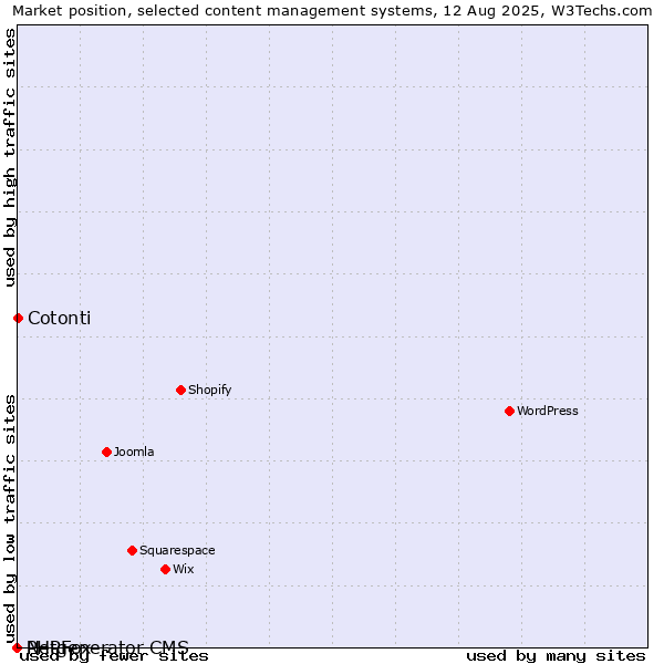 Market position of Cotonti vs. PHPFox vs. Netgenerator CMS