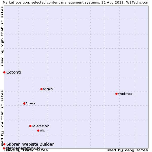 Market position of Cotonti vs. Sapren Website Builder vs. Netgenerator CMS