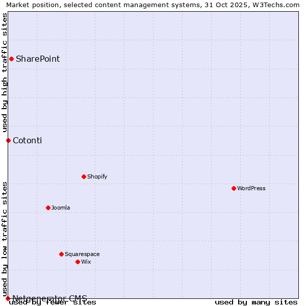 Market position of SharePoint vs. Cotonti vs. Netgenerator CMS