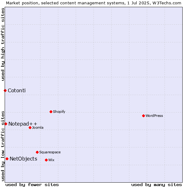 Market position of NetObjects vs. Notepad++ vs. Cotonti