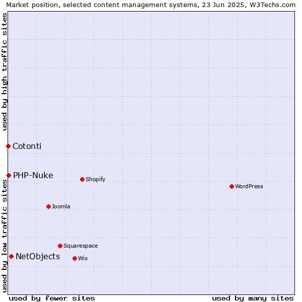 Market position of NetObjects vs. PHP-Nuke vs. Cotonti