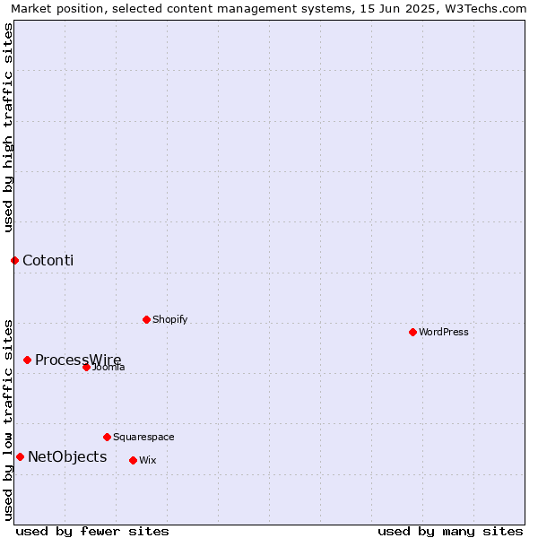 Market position of ProcessWire vs. NetObjects vs. Cotonti
