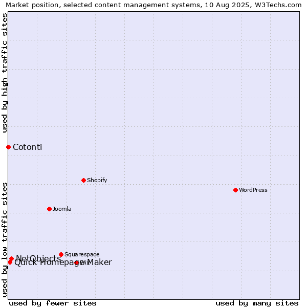 Market position of NetObjects vs. Quick Homepage Maker vs. Cotonti
