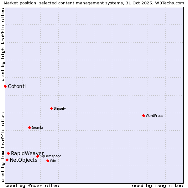 Market position of RapidWeaver vs. NetObjects vs. Cotonti